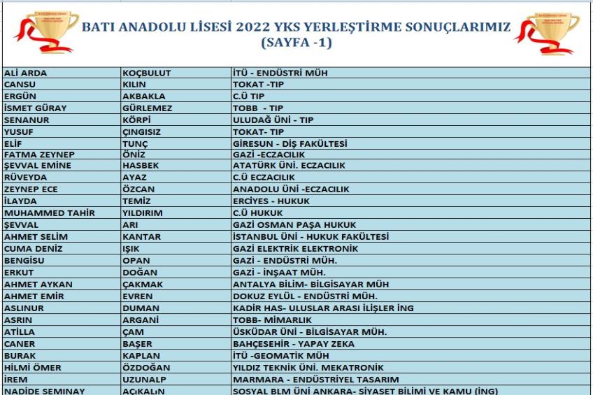 2021-2022 BATI ANADOLU LİSESİ YKS SONUÇLARIMIZ